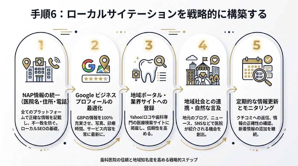 歯科医院がGoogleマップで上位表示する7つの実践手順