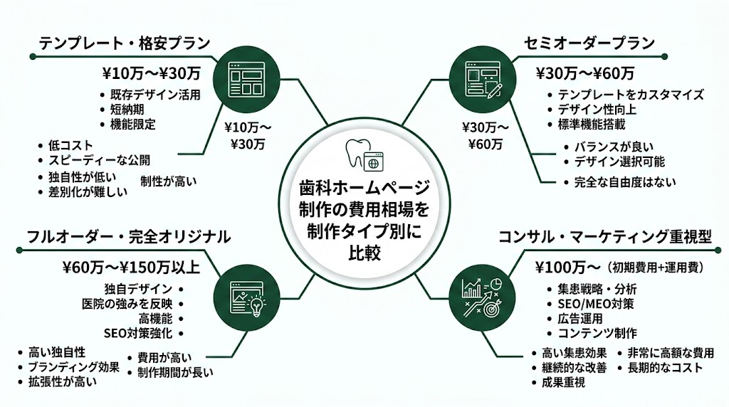 歯科ホームページの費用相場｜制作・運用・リニューアル