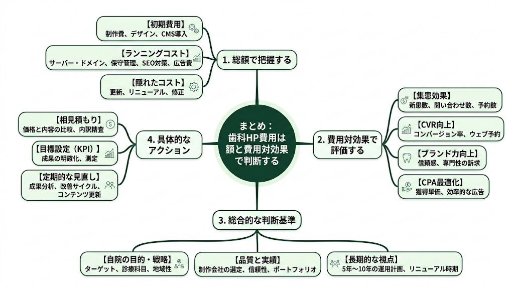 歯科ホームページの費用相場｜制作・運用・リニューアル