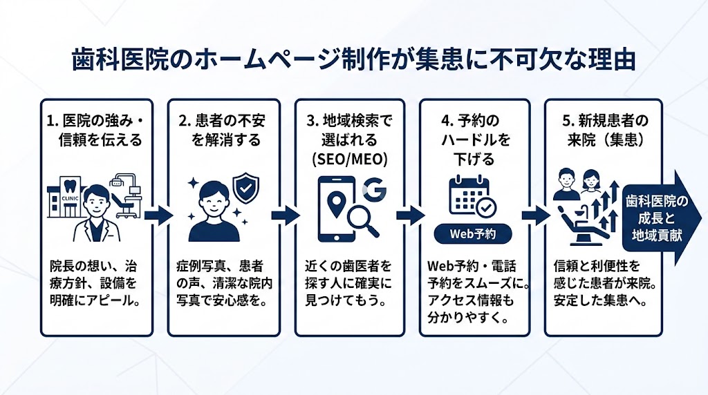 歯科医院のホームページ制作ガイド｜費用・構成・選び方