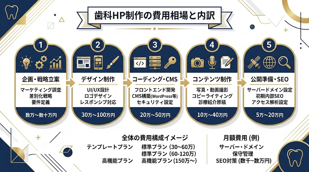 歯科医院のホームページ制作ガイド｜費用・構成・選び方