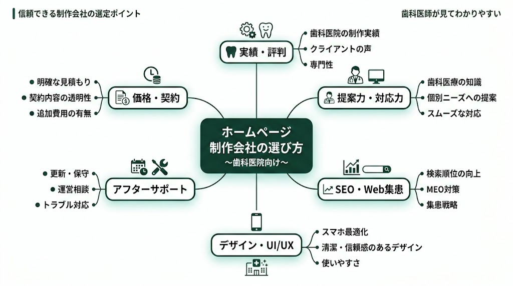 歯科医院のホームページ制作ガイド｜費用・構成・選び方