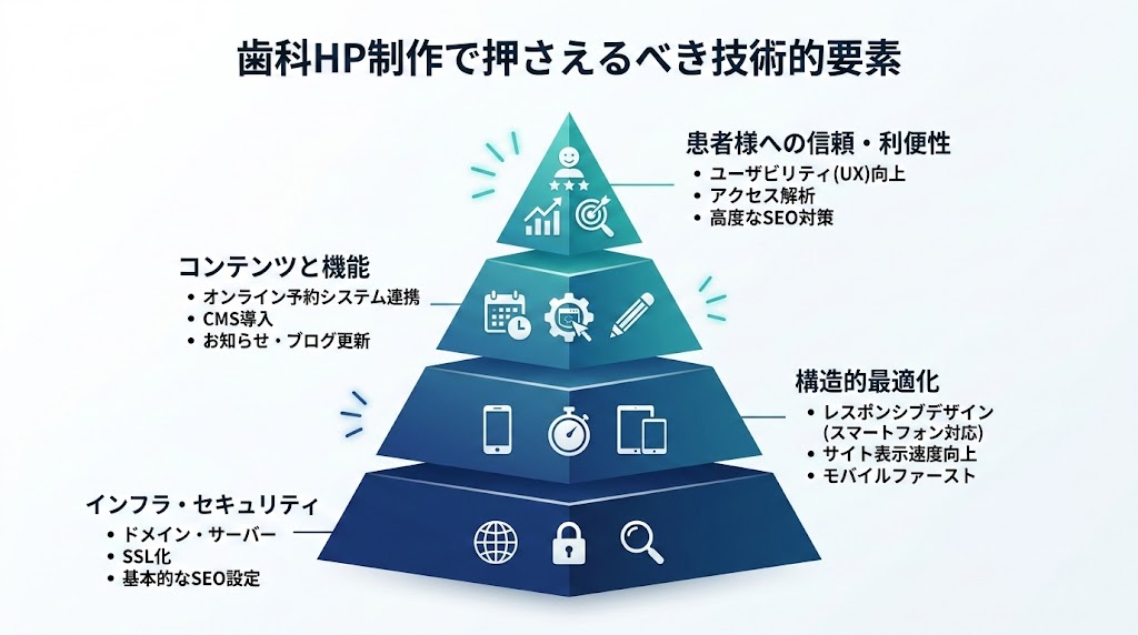歯科医院のホームページ制作ガイド｜費用・構成・選び方