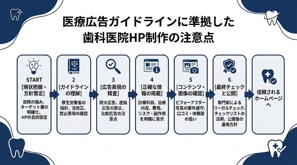 歯科医院のホームページ制作ガイド｜費用・構成・選び方