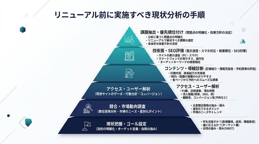 歯科ホームページのリニューアル|判断基準と手順を解説