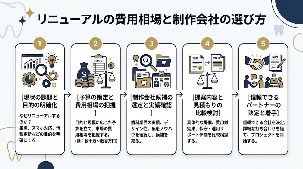 歯科ホームページのリニューアル|判断基準と手順を解説