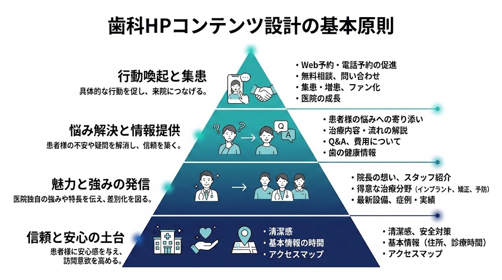 歯科ホームページのコンテンツの作り方｜ページ別に解説