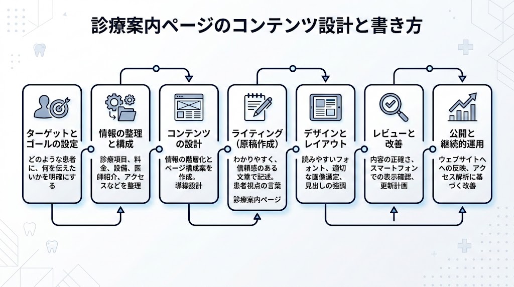 歯科ホームページのコンテンツの作り方｜ページ別に解説