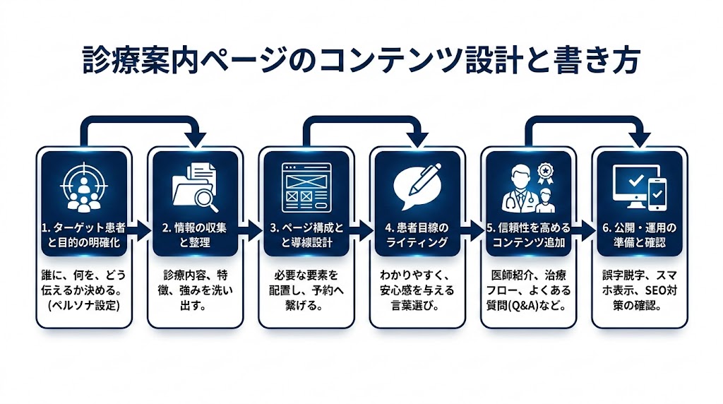 歯科ホームページのコンテンツの作り方｜ページ別に解説