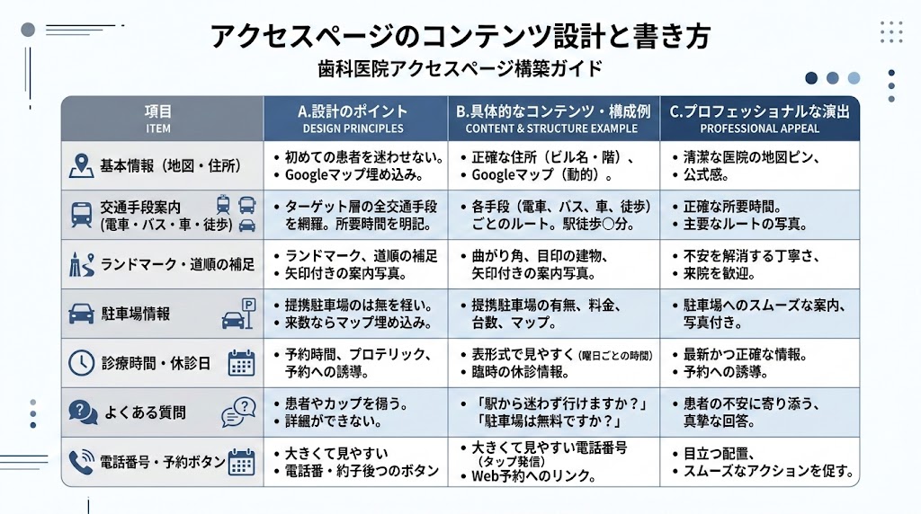 歯科ホームページのコンテンツの作り方｜ページ別に解説