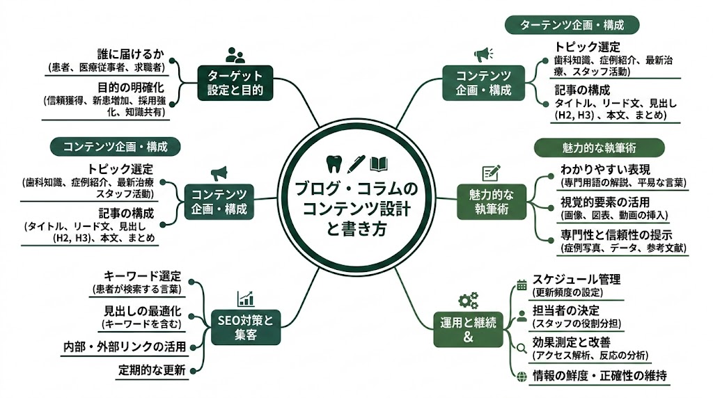 歯科ホームページのコンテンツの作り方｜ページ別に解説