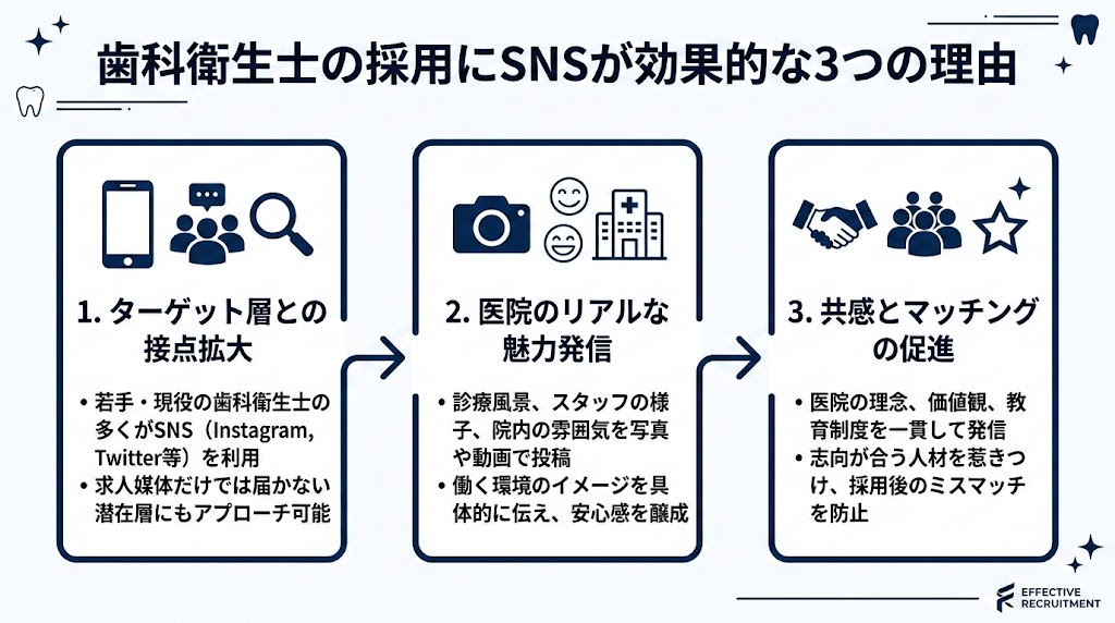 歯科衛生士の採用にSNSを活用する方法と成功のコツ