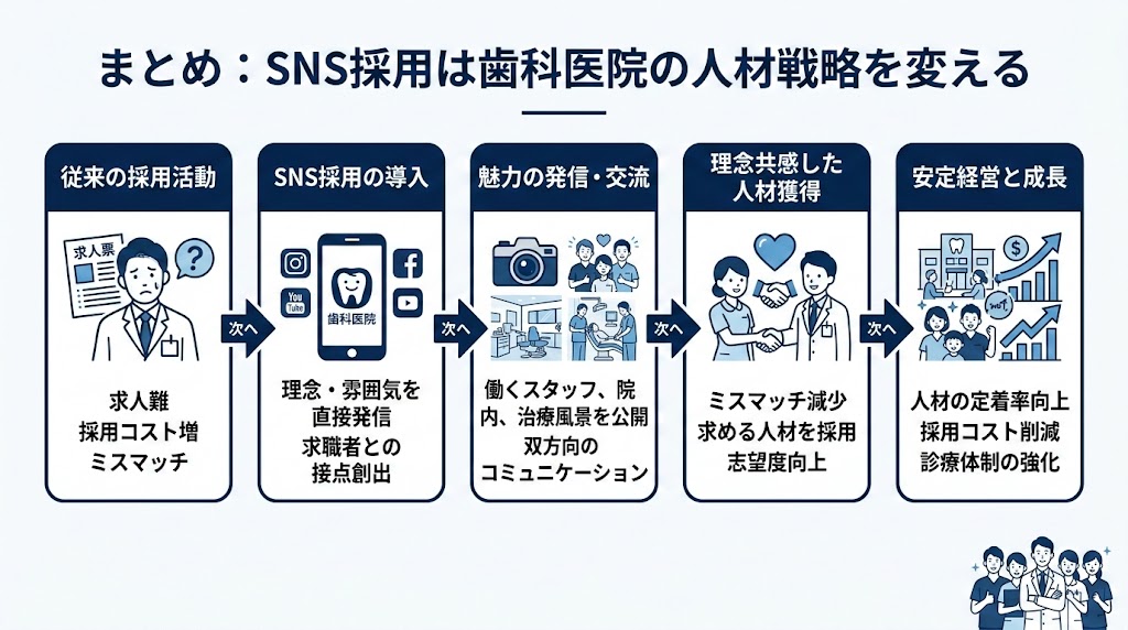 歯科衛生士の採用にSNSを活用する方法と成功のコツ