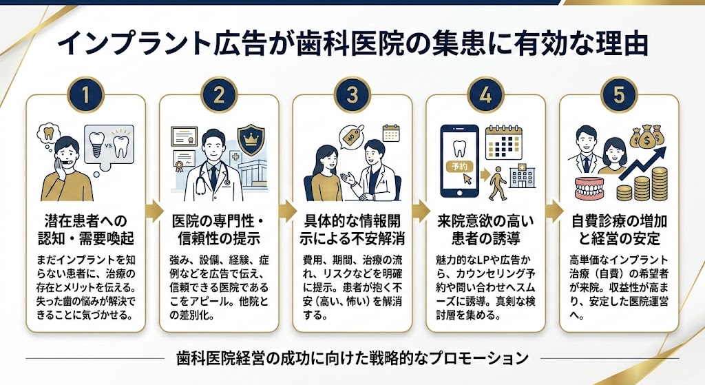 インプラント広告で集患を増やす戦略と実践ガイド