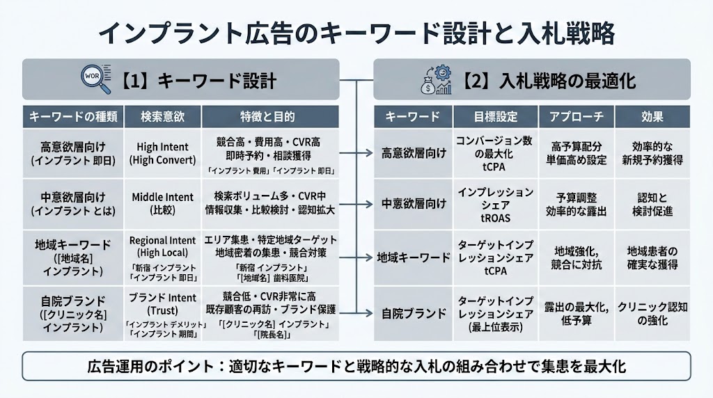 インプラント広告で集患を増やす戦略と実践ガイド