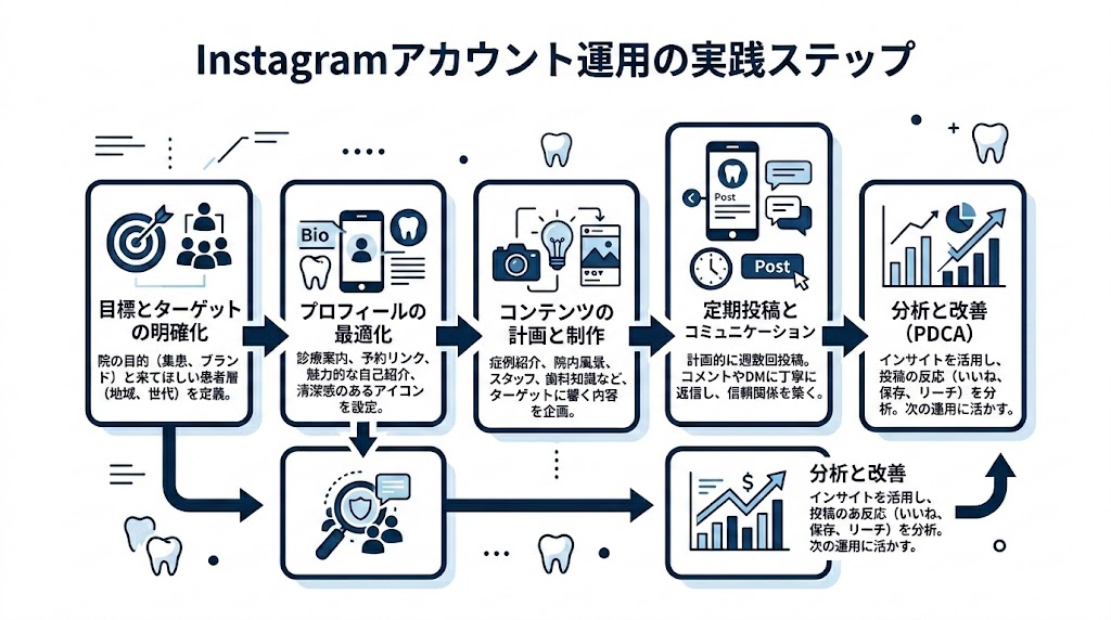 歯科医院のInstagram集患術｜成功する運用方法を解説