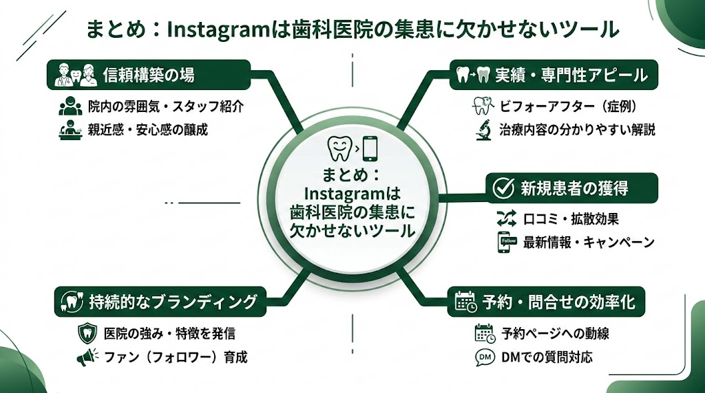 歯科医院のInstagram集患術｜成功する運用方法を解説