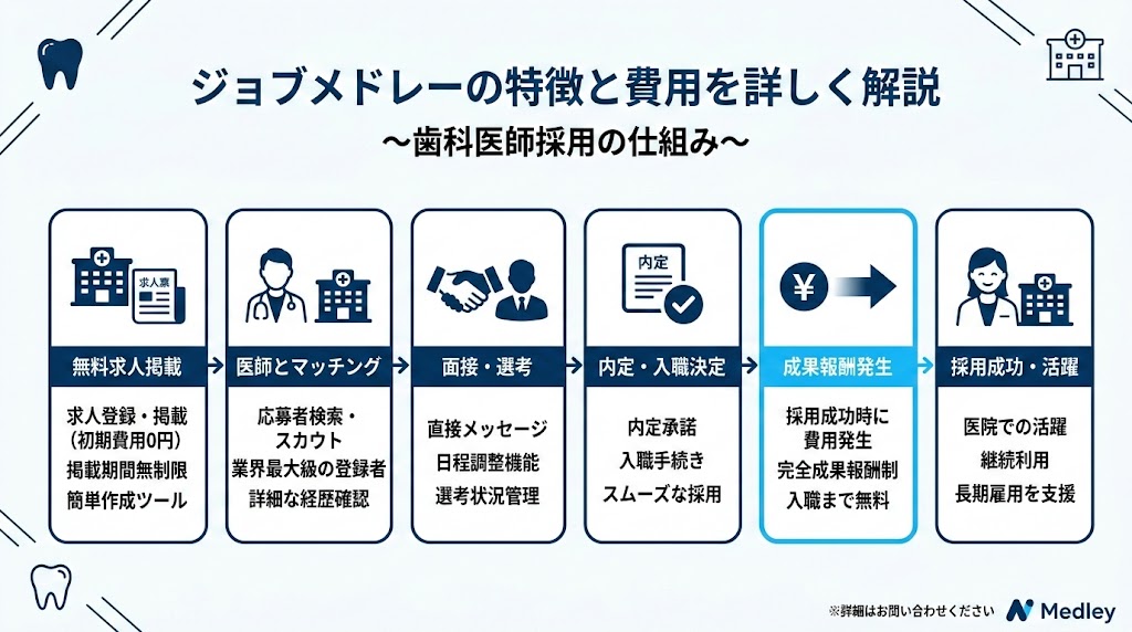 歯科向け求人サイト比較｜主要6社の費用と特徴
