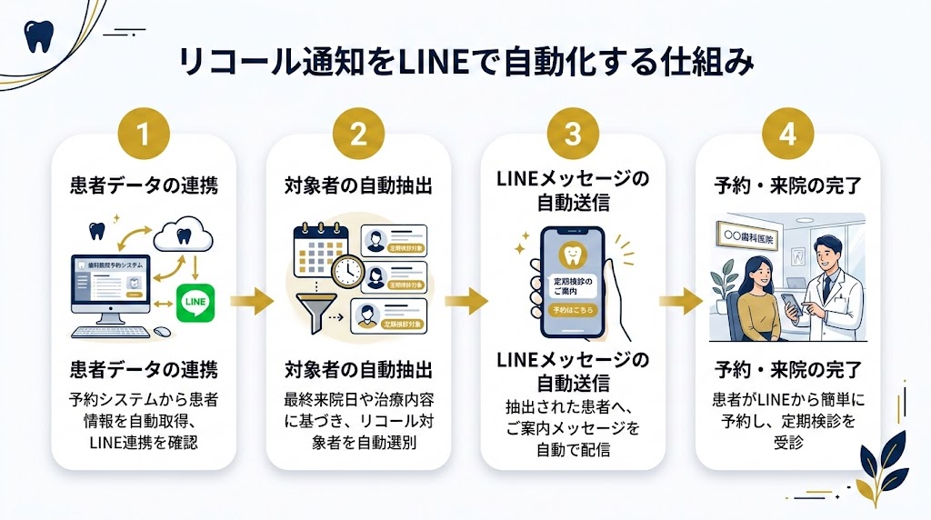 歯科医院のLINE公式アカウント活用法｜完全ガイド