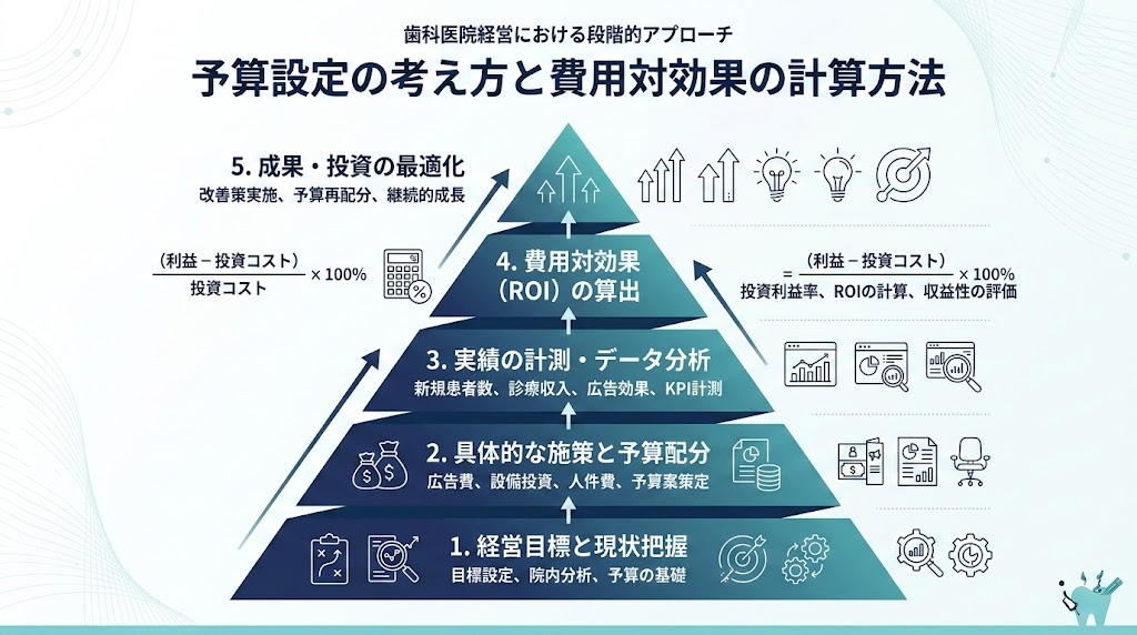 歯科のリスティング広告費用を徹底解説｜相場と予算設定