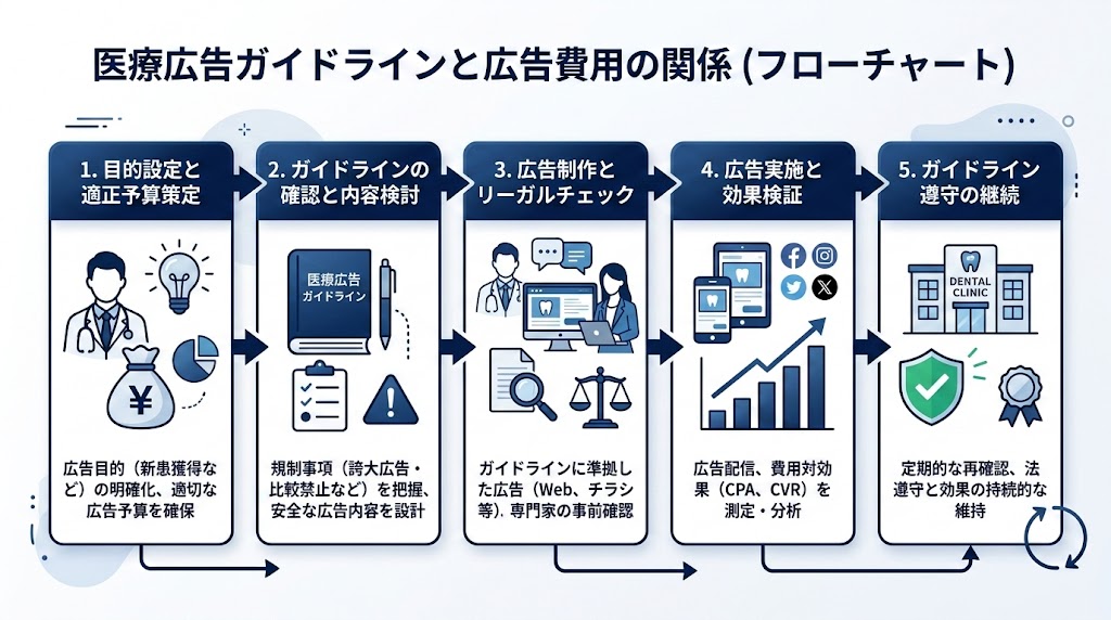 歯科のリスティング広告費用を徹底解説｜相場と予算設定