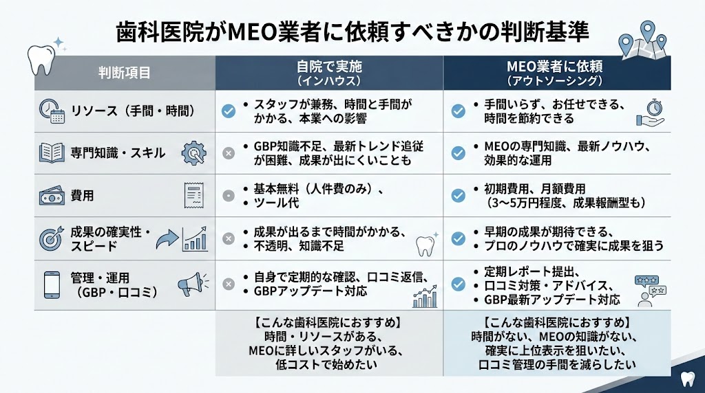 歯科MEO業者の選び方｜失敗しない比較・判断基準