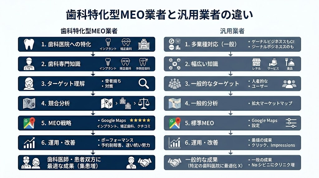歯科MEO業者の選び方｜失敗しない比較・判断基準