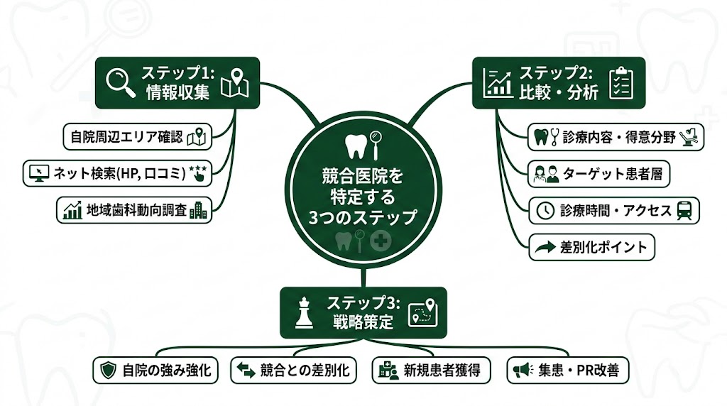 歯科MEO競合分析の方法｜差別化に活かす実践手順