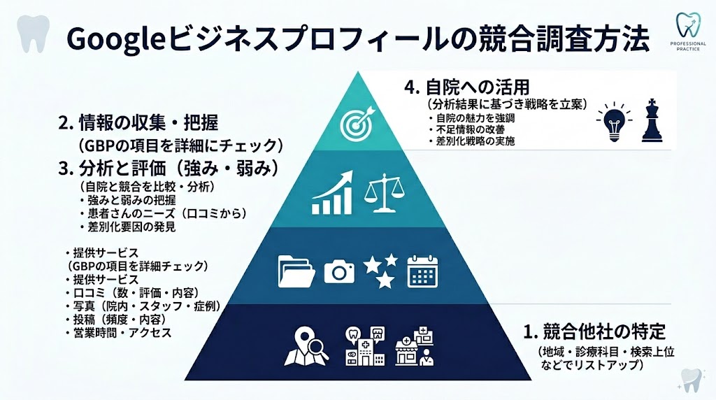 歯科MEO競合分析の方法｜差別化に活かす実践手順