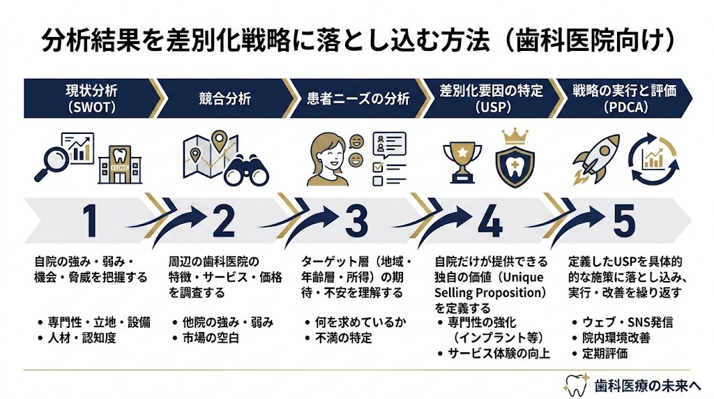 歯科MEO競合分析の方法｜差別化に活かす実践手順