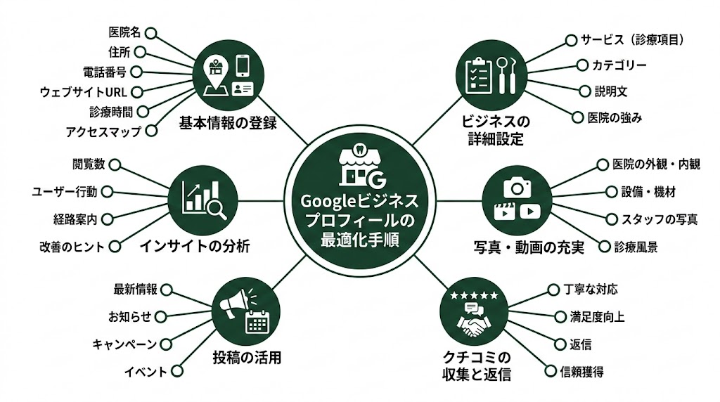 歯科医院のMEO対策完全ガイド｜集患を増やす実践手法