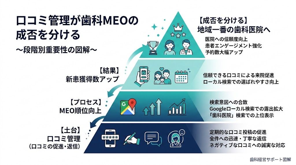 歯科医院のMEO対策完全ガイド｜集患を増やす実践手法