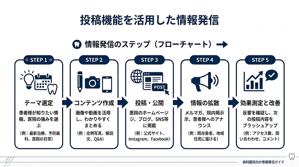 歯科医院のMEO対策完全ガイド｜集患を増やす実践手法