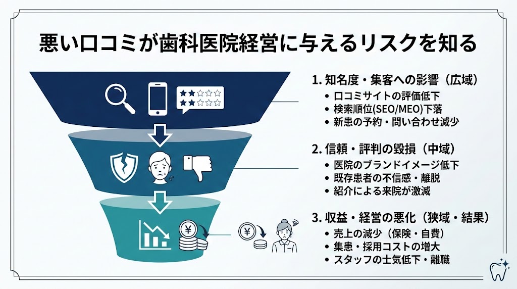 歯科の悪い口コミ対処法｜評判回復の実践ガイド