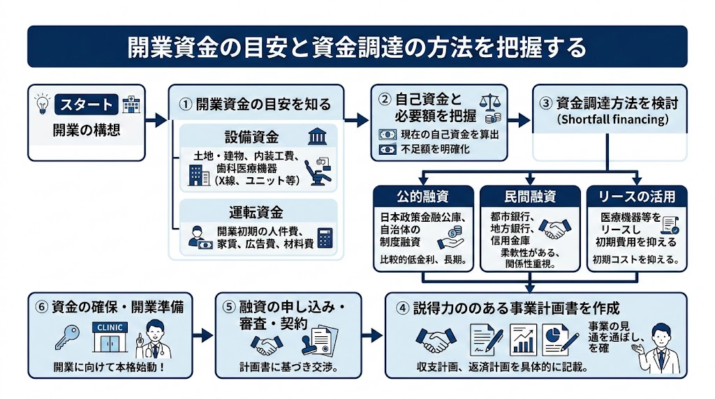 歯科医院の開業準備ガイド｜失敗しない全手順