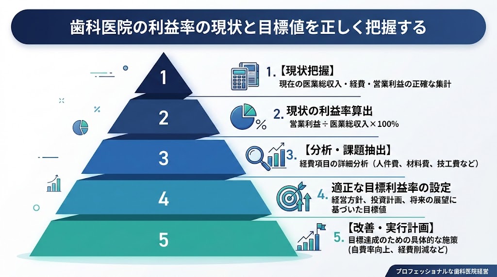 歯科医院の利益率を改善する経費削減と実践策