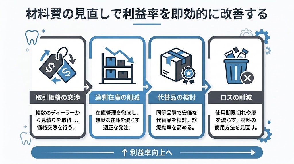 歯科医院の利益率を改善する経費削減と実践策