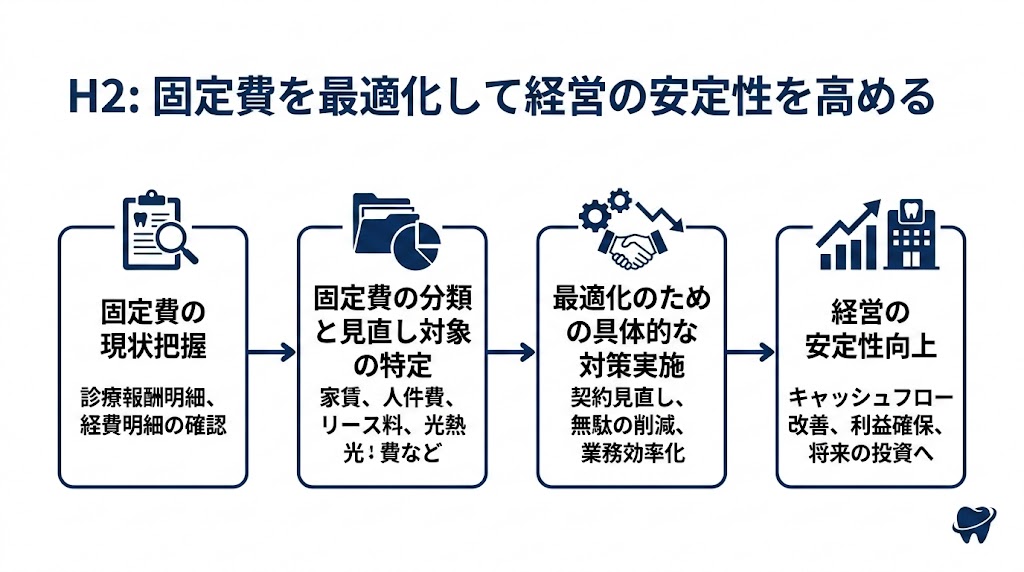 歯科医院の利益率を改善する経費削減と実践策