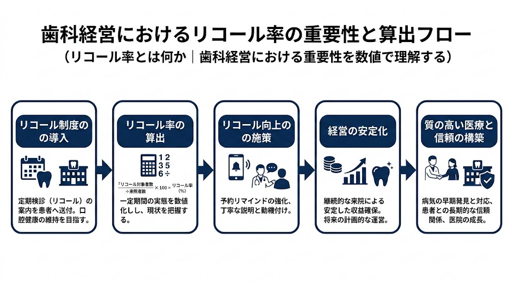 歯科リコール率を上げる方法｜中断防止の実践7施策