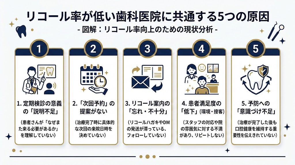 歯科リコール率を上げる方法｜中断防止の実践7施策