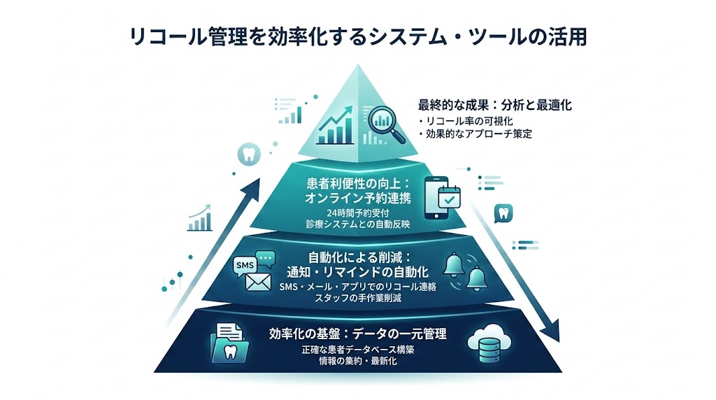 歯科リコール率を上げる方法｜中断防止の実践7施策