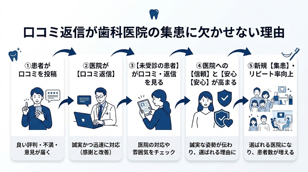 歯科医院の口コミ返信ガイド｜好印象テンプレと対処法