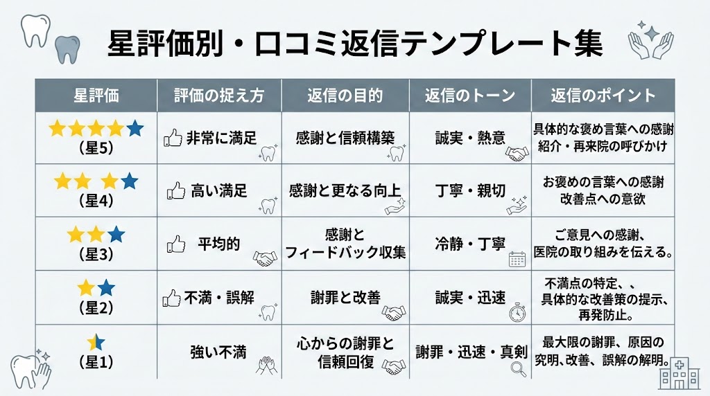 歯科医院の口コミ返信ガイド｜好印象テンプレと対処法