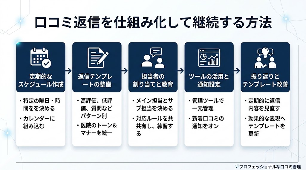 歯科医院の口コミ返信ガイド｜好印象テンプレと対処法