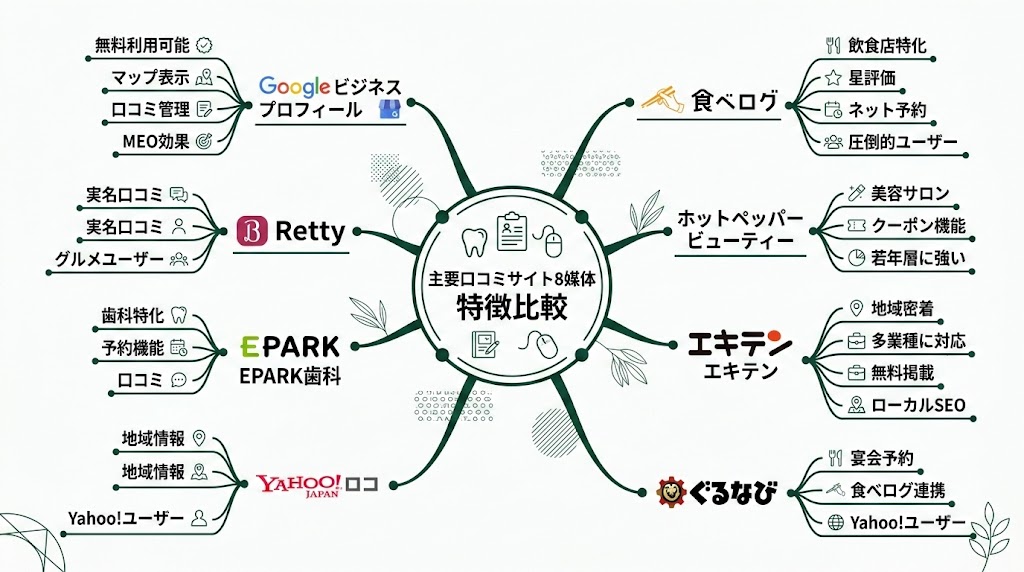 歯科の口コミサイト比較一覧｜主要8媒体の特徴と選び方