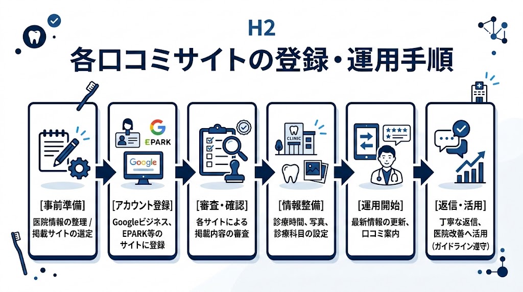 歯科の口コミサイト比較一覧｜主要8媒体の特徴と選び方
