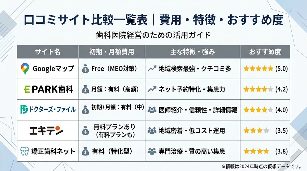 歯科の口コミサイト比較一覧｜主要8媒体の特徴と選び方