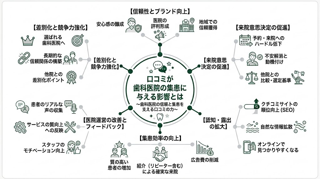 歯科の口コミが集患を変える｜新患増加の実践戦略