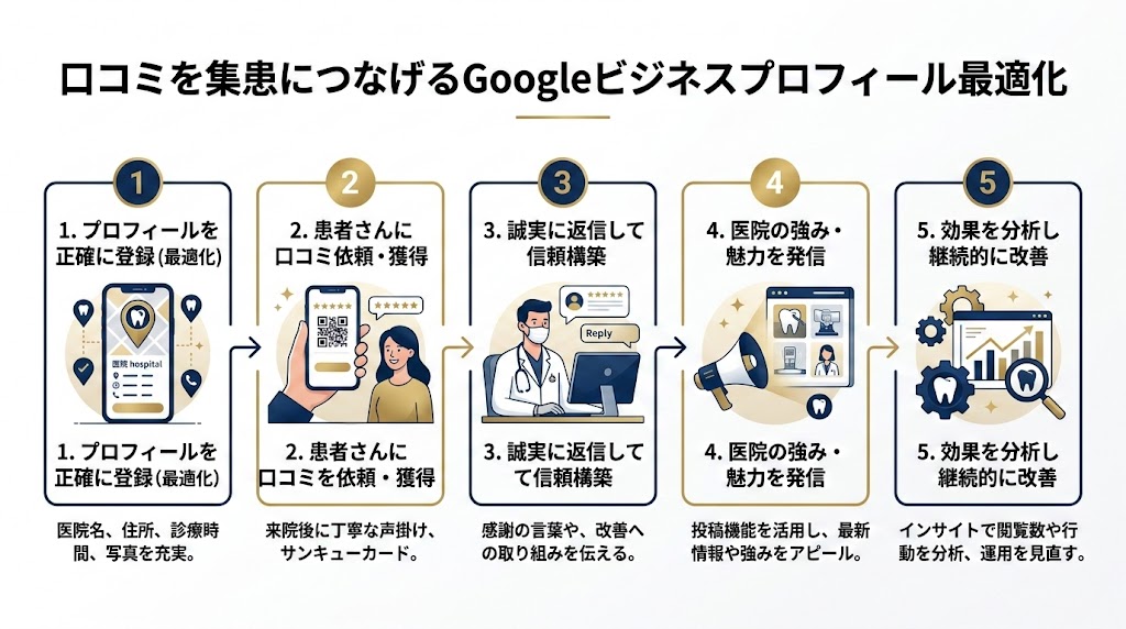 歯科の口コミが集患を変える｜新患増加の実践戦略