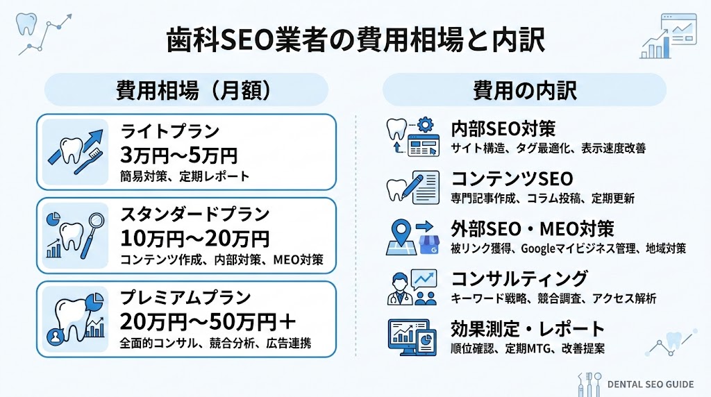 歯科SEO業者の選び方と費用相場｜失敗しない外注ガイド